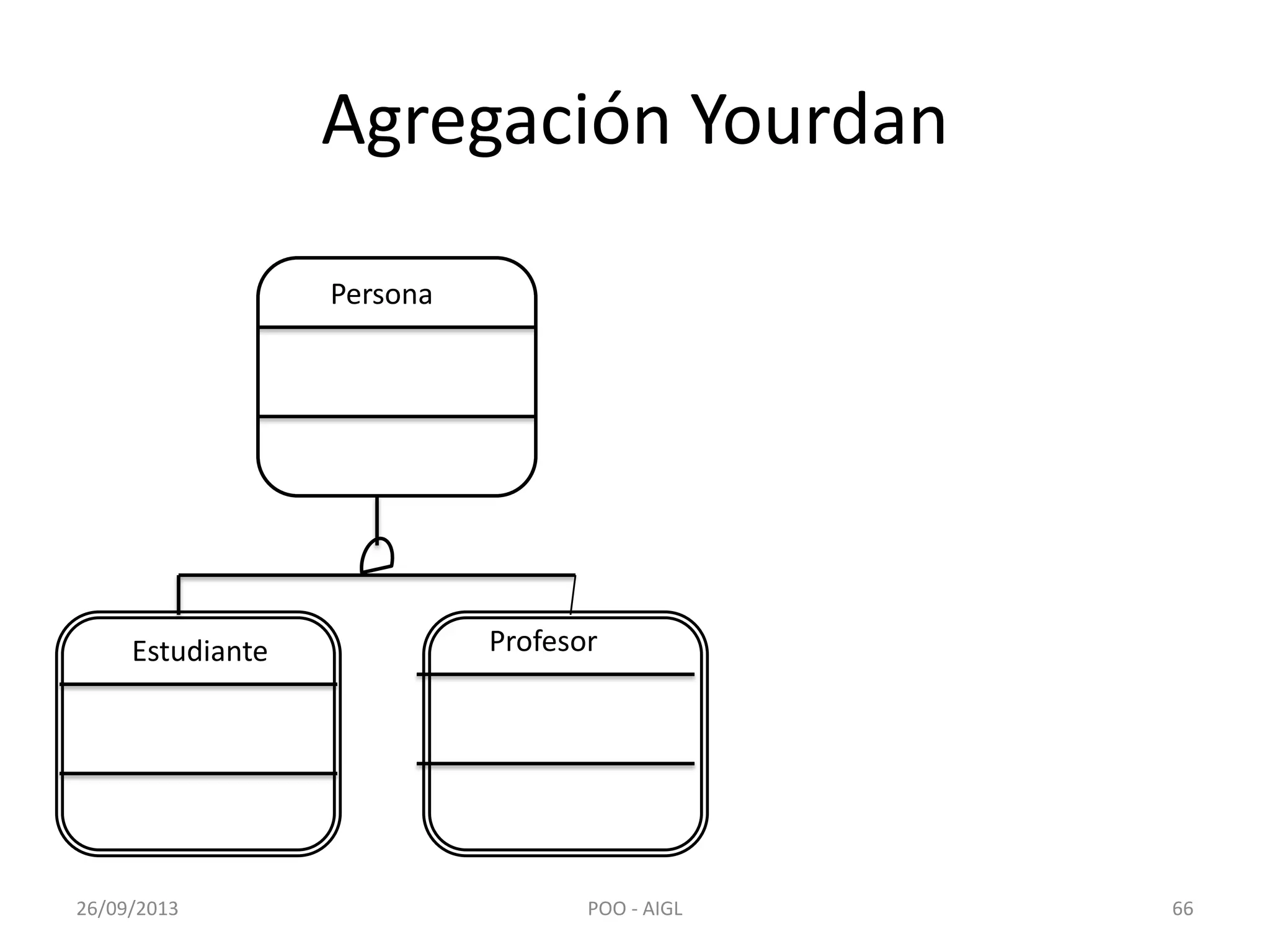 Agregación Yourdan
26/09/2013 POO - AIGL 66
Persona
Estudiante Profesor
 
