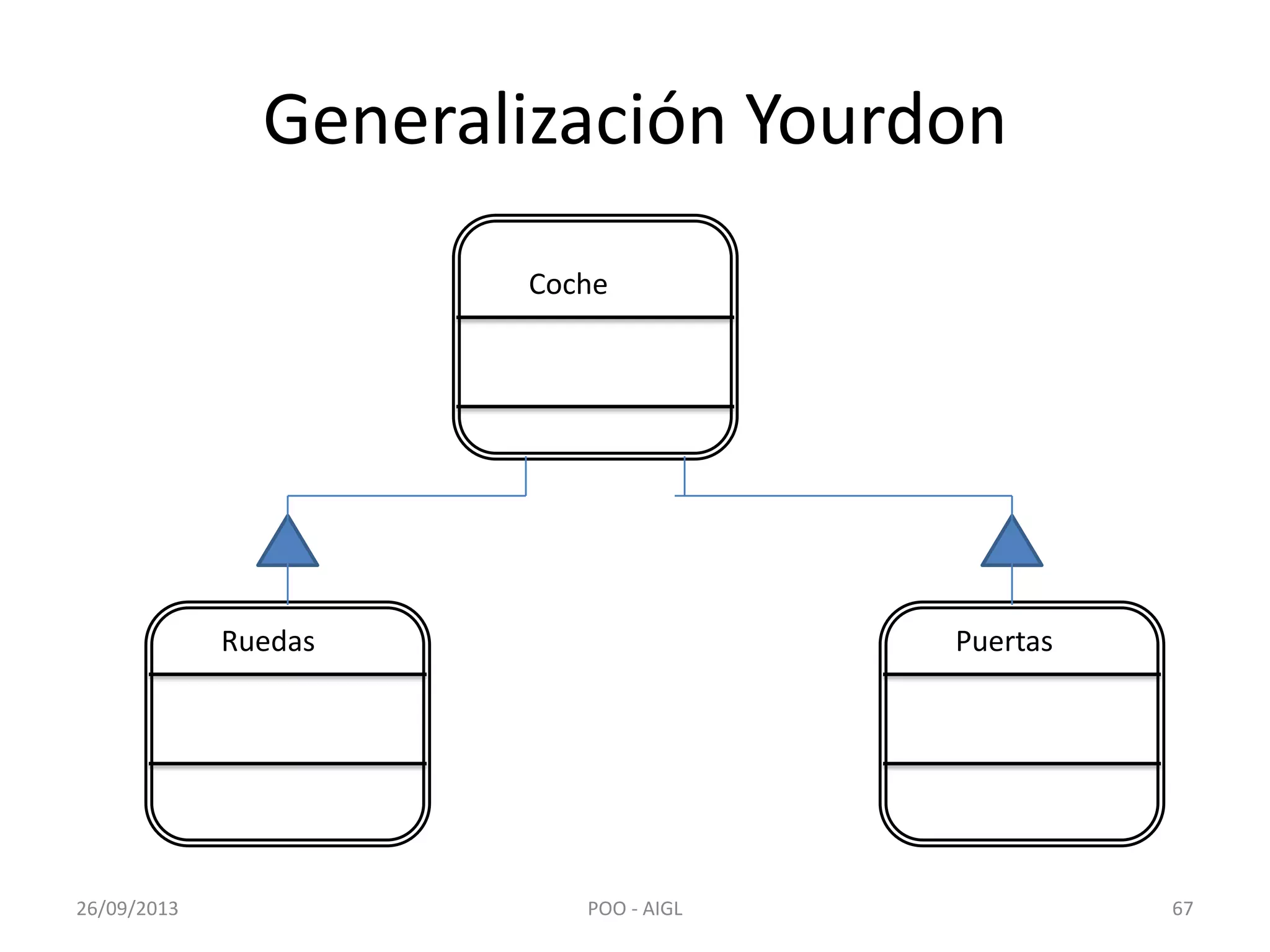 Generalización Yourdon
26/09/2013 POO - AIGL 67
Coche
Ruedas Puertas
 