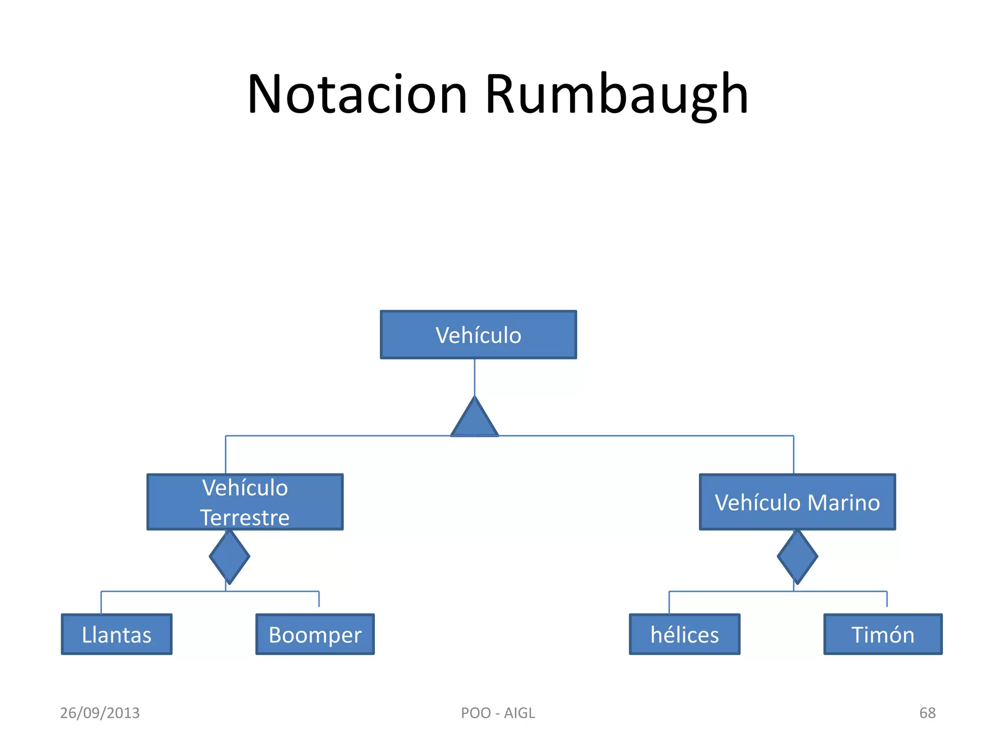 Notacion Rumbaugh
26/09/2013 POO - AIGL 68
Vehículo
Vehículo
Terrestre
Vehículo Marino
Llantas Boomper hélices Timón
 