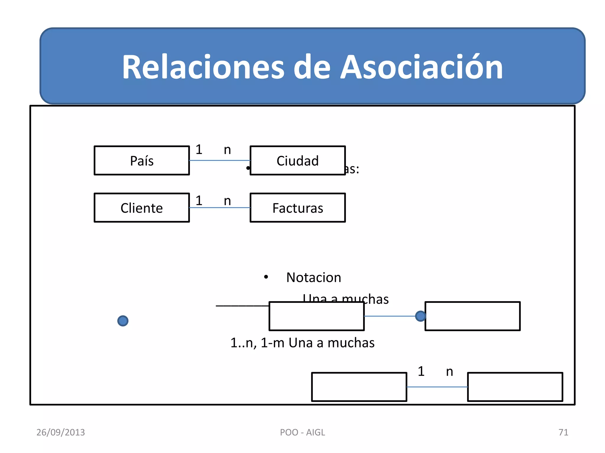 Relacion de Asociación
• Una a Muchas:
• Notacion
___________ Una a muchas
1..n, 1-m Una a muchas
26/09/2013 POO - AIGL 71
Relaciones de Asociación
País Ciudad
Cliente Facturas
1 n
1 n
1 n
 