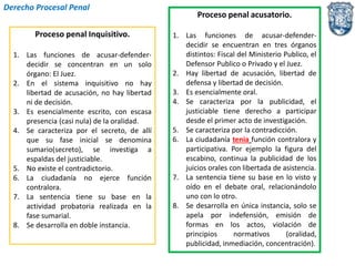Derecho Procesal Penal 
Proceso penal Inquisitivo. 
1. Las funciones de acusar-defender-decidir 
se concentran en un solo 
órgano: El Juez. 
2. En el sistema inquisitivo no hay 
libertad de acusación, no hay libertad 
ni de decisión. 
3. Es esencialmente escrito, con escasa 
presencia (casi nula) de la oralidad. 
4. Se caracteriza por el secreto, de allí 
que su fase inicial se denomina 
sumario(secreto), se investiga a 
espaldas del justiciable. 
5. No existe el contradictorio. 
6. La ciudadanía no ejerce función 
contralora. 
7. La sentencia tiene su base en la 
actividad probatoria realizada en la 
fase sumarial. 
8. Se desarrolla en doble instancia. 
Proceso penal acusatorio. 
1. Las funciones de acusar-defender-decidir 
se encuentran en tres órganos 
distintos: Fiscal del Ministerio Publico, el 
Defensor Publico o Privado y el Juez. 
2. Hay libertad de acusación, libertad de 
defensa y libertad de decisión. 
3. Es esencialmente oral. 
4. Se caracteriza por la publicidad, el 
justiciable tiene derecho a participar 
desde el primer acto de investigación. 
5. Se caracteriza por la contradicción. 
6. La ciudadanía tenia función contralora y 
participativa. Por ejemplo la figura del 
escabino, continua la publicidad de los 
juicios orales con libertada de asistencia. 
7. La sentencia tiene su base en lo visto y 
oído en el debate oral, relacionándolo 
uno con lo otro. 
8. Se desarrolla en única instancia, solo se 
apela por indefensión, emisión de 
formas en los actos, violación de 
principios normativos (oralidad, 
publicidad, inmediación, concentración). 
 