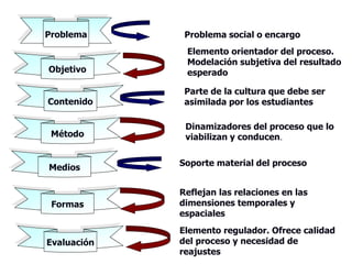 Problema Problema social o encargo
Objetivo
Elemento orientador del proceso.
Modelación subjetiva del resultado
esperado
Contenido
Parte de la cultura que debe ser
asimilada por los estudiantes
Método
Dinamizadores del proceso que lo
viabilizan y conducen.
Medios
Soporte material del proceso
Formas
Reflejan las relaciones en las
dimensiones temporales y
espaciales
Evaluación
Elemento regulador. Ofrece calidad
del proceso y necesidad de
reajustes
 