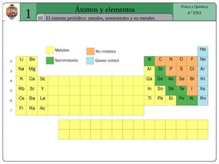 1 Átomos y elementos
10
Física y Química
4.º ESO
El sistema periódico: metales, semimetales y no metales
 