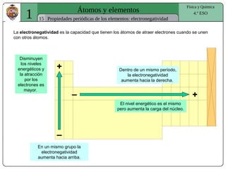 1 Átomos y elementos
15
Física y Química
4.º ESO
Propiedades periódicas de los elementos: electronegatividad
La electronegatividad es la capacidad que tienen los átomos de atraer electrones cuando se unen
con otros átomos.
En un mismo grupo la
electronegatividad
aumenta hacia arriba.
–
+
– +
Dentro de un mismo período,
la electronegatividad
aumenta hacia la derecha.
El nivel energético es el mismo
pero aumenta la carga del núcleo.
Disminuyen
los niveles
energéticos y
la atracción
por los
electrones es
mayor.
 