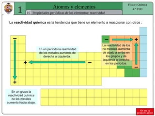 1 Átomos y elementos
16
Física y Química
4.º ESO
Propiedades periódicas de los elementos: reactividad
La reactividad química es la tendencia que tiene un elemento a reaccionar con otros .
En un grupo la
reactividad química
de los metales
aumenta hacia abajo.
–
+
–+
En un período la reactividad
de los metales aumenta de
derecha a izquierda.
La reactividad de los
no metales aumenta
de abajo a arriba en
los grupos y de
izquierda a derecha
en los períodos.
–
+–
 