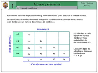 1 Átomos y elementos
6
Física y Química
4.º ESO
La corteza atómica
Actualmente se habla de probabilidades y “nube electrónica” para describir la corteza atómica.
Se ha ampliado el número de niveles energéticos considerando subniveles dentro de cada
nivel, donde cabe un número determinado de electrones.
NIVELDEENERGÍA
SUBNIVELES
n=1
n=2
n=3
n=4
1s
2s 2p
3s 3p 3d
4s 4p 4d 4f
Nº de electrones en cada subnivel
2 6 10 14
Un orbital es aquella
región del espacio
donde hay más
probabilidad de
encontrar al electrón.
Los cuatro tipos de
orbitales se designan
con las letras
s, p, d, y f.
 