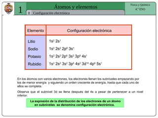 1 Átomos y elementos
8
Física y Química
4.º ESO
Configuración electrónica
Elemento Configuración electrónica
Litio
Sodio
Potasio
Rubidio
1s2
2s1
1s2
2s2
2p6
3s1
1s2
2s2
2p6
3s2
3p6
4s1
1s2
2s2
3s2
3p6
4s2
3d10
4p6
5s1
En los átomos con varios electrones, los electrones llenan los subniveles empezando por
los de menor energía y siguiendo un orden creciente de energía, hasta que cada uno de
ellos se completa.
Observa que el subnivel 3d se llena después del 4s a pesar de pertenecer a un nivel
inferior.
La expresión de la distribución de los electrones de un átomo
en subniveles se denomina configuración electrónica.
 