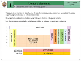 1 Átomos y elementos
9
Física y Química
4.º ESO
El sistema periódico: periodos y grupos
Tras sucesivos intentos de clasificación de los elementos químicos, estos han quedado ordenados
según sus propiedades y su estructura atómica.
En un periodo, cada elemento tiene un protón y un electrón más que el anterior
Los elementos de propiedades químicas parecidas se colocan en un grupo o columna.
PERIODO
ALCALINOTÉRREOS
1
2
3
4
5
6
7
ALCALINOS
TÉRREOS
CARBONOIDEOS
NITROGENEIDEOS
ANFÍGENOS
HALÓGENOS
GASESNOBLES
METALES DE
TRANSICIÓN
EXTERNA
LANTÁNIDOS
ACTÍNIDOS
METALES DE
TRANSICIÓN
INTERNA
 