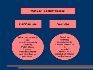 TEORIA DE LA ESTRATIFICACION FUNCIONALISTA   CONFLICTO Existe para satisfacer las  necesiddades de la sociedad Poder, status, ingresos, inequitativamente  para garantizar las posiciones  Beneficios repartidos  equitativamente  La supervivencia de la sociedad  Dependa de la  distribucion desigual  de los bienes  