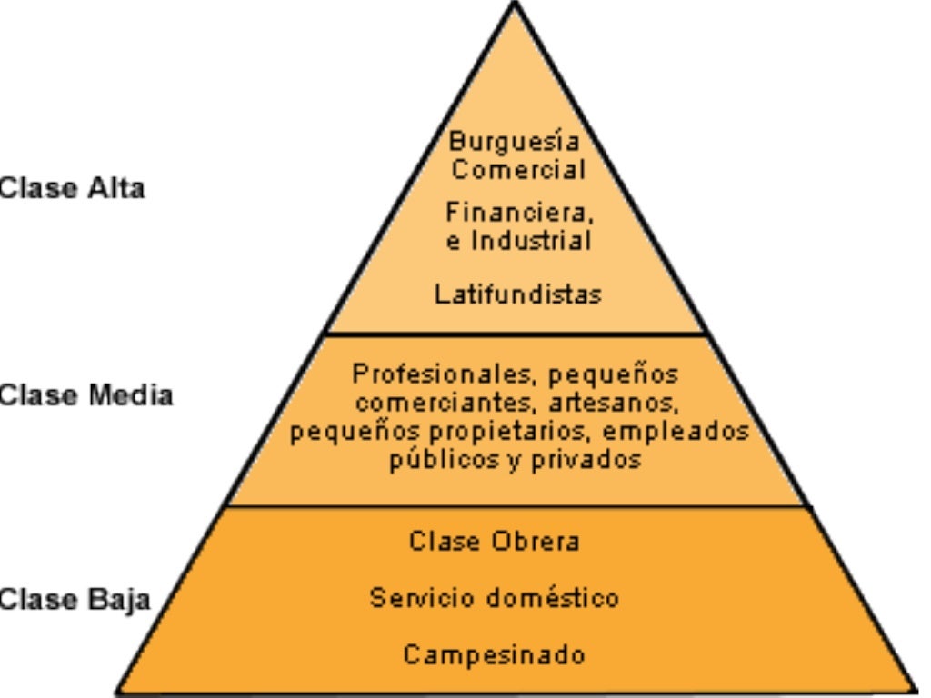 Clases Sociales
