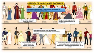 ORIGEN DE LAS CLASES SOCIALES
Se halla vinculada tan sólo a determinados períodos en el
desarrollo de la producción social.
Desarrollo de la división
social del trabajo
está condicionado
por el
Surgimiento de la propiedad
privada sobre los medios de
producción
Las clases surgieron en el período de la
descomposición del régimen de la comunidad
primitiva
consecuencia de que se
desarrollaron las
fuerzas productivas
aparecieron a división social del trabajo, la
propiedad privada sobre los medios de
producción y la explotación del hombre por el
hombre
 