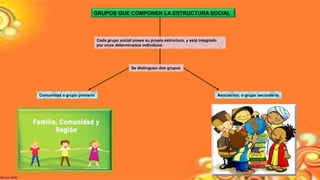GRUPOS QUE COMPONEN LA ESTRUCTURA SOCIAL
Cada grupo social posee su propia estructura, y está integrado
por unos determinados individuos
Se distinguen dos grupos
Comunidad o grupo primario Asociación: o grupo secundario
 