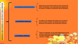 NORMASQUERIGENLAESTRUCTURASOCIAL
LAS NORMAS CONVENCIONALES
determinan la convivencia social; es decir, la forma de
vestir, de saludarse, y las costumbres que determinan
la crianza, el cuidado y la educación de los individuos.
LAS NORMAS MORALES
LAS NORMAS JURÍDICAS
se refieren a los aspectos de relación con el resto de
seres humanos; es decir, el respeto hacia todas las
personas, de la justicia y de los derechos humanos
Éstas son explícitas, ya que están elaboradas de forma
precisa y elaborada, formando las leyes, por lo que
provienen del poder político. Su violación implica una
sanción o castigo.
 