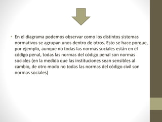 • En el diagrama podemos observar como los distintos sistemas
normativos se agrupan unos dentro de otros. Esto se hace porque,
por ejemplo, aunque no todas las normas sociales están en el
código penal, todas las normas del código penal son normas
sociales (en la medida que las instituciones sean sensibles al
cambio, de otro modo no todas las normas del código civil son
normas sociales)
 