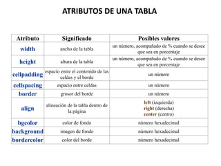 ATRIBUTOS DE UNA TABLA
Atributo

Significado

width

ancho de la tabla

height

altura de la tabla

cellpadding

espacio entre el contenido de las
celdas y el borde

un número

espacio entre celdas

un número

grosor del borde

un número

alineación de la tabla dentro de
la página

left (izquierda)
right (derecha)
center (centro)

color de fondo

número hexadecimal

imagen de fondo

número hexadecimal

color del borde

número hexadecimal

cellspacing
border
align
bgcolor
background
bordercolor

Posibles valores
un número, acompañado de % cuando se desee
que sea en porcentaje
un número, acompañado de % cuando se desee
que sea en porcentaje

 