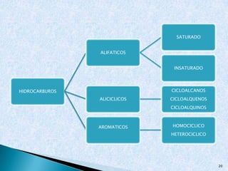 20
HIDROCARBUROS
ALIFATICOS
SATURADO
INSATURADO
ALICICLICOS
CICLOALCANOS
CICLOALQUENOS
CICLOALQUINOS
AROMATICOS HOMOCICLICO
HETEROCICLICO
 
