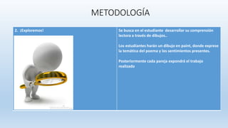 METODOLOGÍA
2. ¡Exploremos! Se busca en el estudiante desarrollar su comprensión
lectora a través de dibujos..
Los estudiantes harán un dibujo en paint, donde exprese
la temática del poema y los sentimientos presentes.
Posteriormente cada pareja expondrá el trabajo
realizado
 