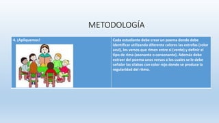 METODOLOGÍA
4. ¡Apliquemos! Cada estudiante debe crear un poema donde debe
identificar utilizando diferente colores las estrofas (color
azul), los versos que rimen entre si (verde) y definir el
tipo de rima (asonante o consonante). Además debe
extraer del poema unos versos a los cuales se le debe
señalar las silabas con color rojo donde se produce la
regularidad del ritmo.
 