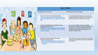 RECURSOS
NOMBRE DEL RECURSO DESCRIPCION DEL RECURSO
- Video 1 El Amor de la Princesa princesa
http://contenidosparaaprender.mineducacion.gov.
co/G_6/L/L_G06_U03_L01/L_G06_U03_L01_01.
html
- En este video se muestra a una princesa que
busca pretendiente y llegan dos príncipes que le
declaran su amor por medio de un poema
- Poema Caracolita del mar tomado del portal
colombia aprende red de
maestrohttp://contenidosparaaprender.mineduca
cion.gov.co/G_6/L/L_G06_U03_L01/L_G06_U03
_L01_03_01.html
- Es un poema infantil, donde el personaje
principal es caracolita, donde es elogiada por su
bonito cantar y es interrogada para que sea
revelados sus secretos, esto sucede en una
noche a la orilla del mar
- Ejercicios prácticos interactivos sobre la
estructura de los poemas
(http://contenidosparaaprender.mineducacion.g
ov.co/G_6/L/L_G06_U03_L01/L_G06_U03_L0
1_04.html)
- Se presentan una serie de ejercicios interactivos
acerca de la organización de frases relacionadas
con el tema
 