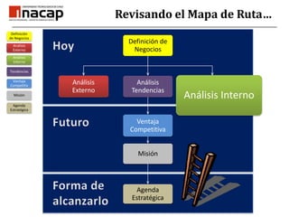 Revisando el Mapa de Ruta…HoyAnálisis ExternoAnálisis InternoAnálisis InternoTendenciasVentaja CompetitivMisiónDefinición de NegociosFuturoAgenda EstratégicaForma de alcanzarlo