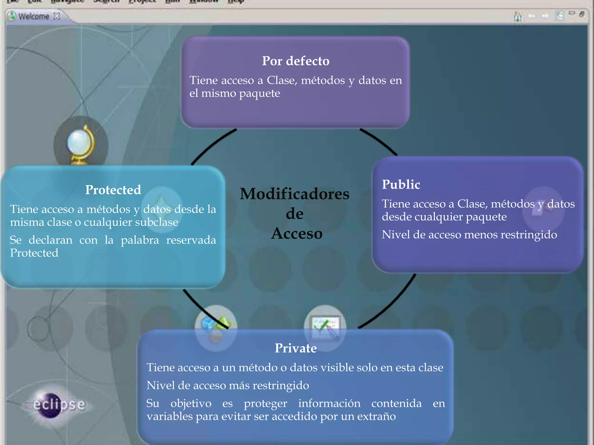 Por defecto
                                  Tiene acceso a Clase, métodos y datos en
                                  el mismo paquete




              Protected                                                 Public
                                            Modificadores
Tiene acceso a métodos y datos desde la                                 Tiene acceso a Clase, métodos y datos
misma clase o cualquier subclase
                                                 de                     desde cualquier paquete

Se declaran con la palabra reservada           Acceso                   Nivel de acceso menos restringido
Protected




                                                   Private
                          Tiene acceso a un método o datos visible solo en esta clase
                          Nivel de acceso más restringido
                          Su objetivo es proteger información contenida en
                          variables para evitar ser accedido por un extraño
 