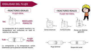 Zonas estancas Cortocircuitos
Flujo laminar Dispersión axial
Zonas con distinta
agitación
IDEALIDAD DEL FLUJO
MEZCLADO
PERFECTO
TAC
TUB
La composición de la mezcla reactiva y su
temperatura son uniformes en todo el
volumen de reacción.
La composición y la temperatura varían
solamente con la posición axial del reactor.
FLUJO
PISTÓN
FLUJO NO IDEAL
FLUJO IDEAL
• REACTORES IDEALES • REACTORES REALES
 