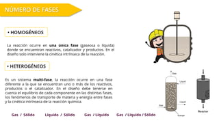 La reacción ocurre en una única fase (gaseosa o líquida)
donde se encuentran reactivos, catalizador y productos. En el
diseño solo interviene la cinética intrínseca de la reacción.
NÚMERO DE FASES
• HOMOGÉNEOS
• HETEROGÉNEOS
Es un sistema multi-fase, la reacción ocurre en una fase
diferente a la que se encuentran uno o más de los reactivos,
productos o el catalizador. En el diseño debe tenerse en
cuenta el equilibrio de cada componente en las distintas fases,
los fenómenos de transporte de materia y energía entre fases
y la cinética intrínseca de la reacción química.
Gas / Líquido Gas / Líquido / Sólido
Gas / Sólido Líquido / Sólido
 