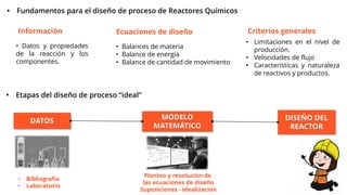 • Balances de materia
• Balance de energía
• Balance de cantidad de movimiento
• Fundamentos para el diseño de proceso de Reactores Químicos
Criterios generales
• Limitaciones en el nivel de
producción.
• Velocidades de flujo
• Características y naturaleza
de reactivos y productos.
Ecuaciones de diseño
DATOS
MODELO
MATEMÁTICO
DISEÑO DEL
REACTOR
• Bibliografía
• Laboratorio
• Etapas del diseño de proceso “ideal”
Planteo y resolución de
las ecuaciones de diseño
Suposiciones - Idealización
Información
• Datos y propiedades
de la reacción y los
componentes.
 