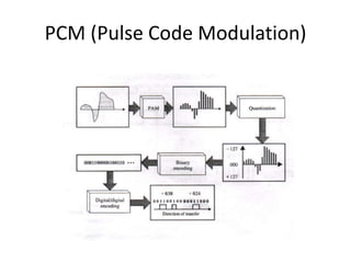 PCM (Pulse Code Modulation)

 