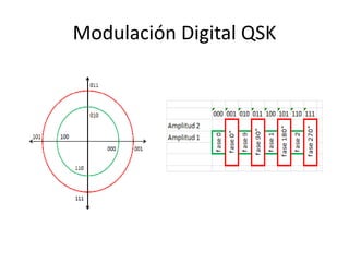 Modulación Digital QSK

 