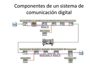 Componentes de un sistema de
comunicación digital

 