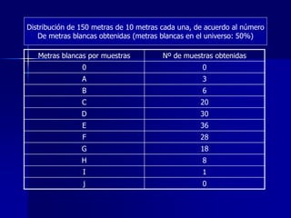 Metras blancas por muestras Nº de muestras obtenidas
0 0
A 3
B 6
C 20
D 30
E 36
F 28
G 18
H 8
I 1
j 0
Distribución de 150 metras de 10 metras cada una, de acuerdo al número
De metras blancas obtenidas (metras blancas en el universo: 50%)
 