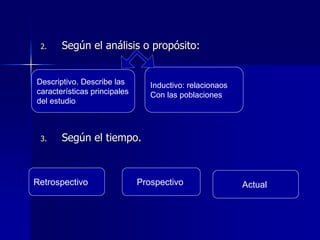 2. Según el análisis o propósito:
3. Según el tiempo.
Descriptivo. Describe las
características principales
del estudio
Inductivo: relacionaos
Con las poblaciones
Prospectivo
Retrospectivo Actual
 