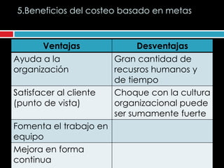 5.Beneficios del costeo basado en metas



       Ventajas               Desventajas
Ayuda a la              Gran cantidad de
organización            recusros humanos y
                        de tiempo
Satisfacer al cliente   Choque con la cultura
(punto de vista)        organizacional puede
                        ser sumamente fuerte
Fomenta el trabajo en
equipo
Mejora en forma
continua
 