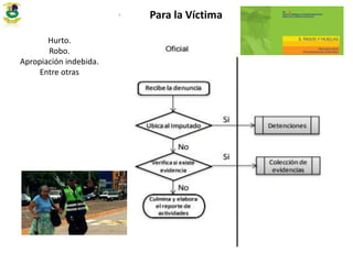 Para la Víctima
Pág. 38
Hurto.
Robo.
Apropiación indebida.
Entre otras
 