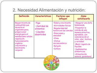 2. Necesidad Alimentación y nutrición:
Definición
Requerimiento de
combustible que
necesita el
organismo para
proporcionar
energía para el
metabolismo celular,
reparación,
funcionamiento
orgánico
crecimiento y
movimiento
corporal.

Características
•Tipo
• Cantidad de
alimentos
• Líquidos
absorbidos

Factores que
influyen

Como
satisfacerla

•Edad y crecimiento
•Actividades físicas
•Regularidad del
horario en las comidas
•Emociones y
ansiedad
•Clima
•Status
socioeconómico
•Religión
•Cultura

•Asegurar una dieta
balanceada.
•Presentar la
comida de una
manera atractiva,
agradable, con
consideración al
color, olor, textura,
y variedad.
•Medir ingesta de
líquidos.
•Suplementos
alimenticios.
•Alimentación
enteral, parenteral.

 