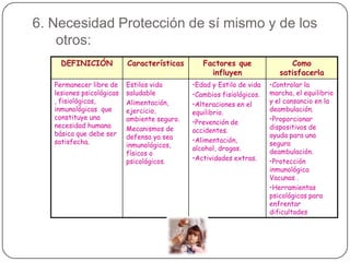 6. Necesidad Protección de sí mismo y de los
otros:
DEFINICIÓN
Permanecer libre de
lesiones psicológicas
, fisiológicas,
inmunológicas que
constituye una
necesidad humana
básica que debe ser
satisfecha.

Características
Estilos vida
saludable
Alimentación,
ejercicio,
ambiente seguro.
Mecanismos de
defensa ya sea
inmunológicos,
físicos o
psicológicos.

Factores que
influyen

Como
satisfacerla

•Edad y Estilo de vida
•Cambios fisiológicos.
•Alteraciones en el
equilibrio.
•Prevención de
accidentes.
•Alimentación,
alcohol, drogas.
•Actividades extras.

•Controlar la
marcha, el equilibrio
y el cansancio en la
deambulación.
•Proporcionar
dispositivos de
ayuda para una
segura
deambulación.
•Protección
inmunológica
Vacunas .
•Herramientas
psicológicas para
enfrentar
dificultades

 