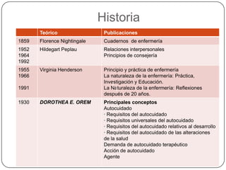 Historia
Teórico

Publicaciones

1859

Florence Nightingale

Cuadernos de enfermería

1952
1964
1992

Hildegart Peplau

Relaciones interpersonales
Principios de consejería

1955
1966

Virginia Henderson

Principio y práctica de enfermería
La naturaleza de la enfermería: Práctica,
Investigación y Educación.
La Naturaleza de la enfermería: Reflexiones
después de 20 años.

DOROTHEA E. OREM

Principales conceptos
Autocuidado
· Requisitos del autocuidado
· Requisitos universales del autocuidado
· Requisitos del autocuidado relativos al desarrollo
· Requisitos del autocuidado de las alteraciones
de la salud
Demanda de autocuidado terapéutico
Acción de autocuidado
Agente

1991
1930

 