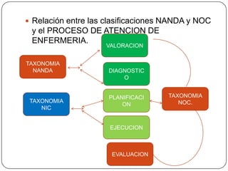  Relación entre las clasificaciones NANDA y NOC

y el PROCESO DE ATENCION DE
ENFERMERIA.
VALORACION

TAXONOMIA
NANDA

TAXONOMIA
NIC

DIAGNOSTIC
O

PLANIFICACI
ON

EJECUCION

EVALUACION

TAXONOMIA
NOC.

 