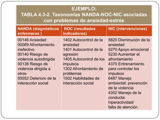 EJEMPLO:
TABLA 4.3-2. Taxonomías NANDA-NOC-NIC asociadas
con problemas de ansiedad-estrés
NANDA (diagnósticos NOC (resultados
enfermeros )
indicadores)

NIC (intervenciones)

00146 Ansiedad
00069 Afrontamiento
inefectivo
00140 Riesgo de
violencia autodirigida
00138 Riesgo de
violencia dirigida a
otros
00052 Deterioro de la
interacción social

5820 Disminución de la
ansiedad
5270 Apoyo emocional
5230 Aumentar el
afrontamiento
4370 Entrenamiento
para controlar los
impulsos
6487 Manejo
ambiental: prevención
de la violencia
4352 Manejo de la
conducta:
hiperactividad/
falta de atención

1402 Autocontrol de la
ansiedad
1401 Autocontrol de la
agresión
1405 Autocontrol de los
impulsos
1302 Afrontamiento de
problemas
1502 Habilidades de
interacción social

 