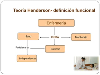 Teoría Henderson- definición funcional
Enfermería

Sano

Fortalece la

Independencia

CUIDA

Enfermo

Moribundo

 