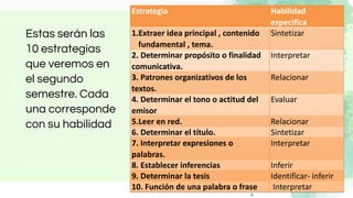 Estas serán las
10 estrategias
que veremos en
el segundo
semestre. Cada
una corresponde
con su habilidad
Estrategia Habilidad
especifica
1.Extraer idea principal , contenido
fundamental , tema.
Sintetizar
2. Determinar propósito o finalidad
comunicativa.
Interpretar
3. Patrones organizativos de los
textos.
Relacionar
4. Determinar el tono o actitud del
emisor
Evaluar
5.Leer en red. Relacionar
6. Determinar el título. Sintetizar
7. Interpretar expresiones o
palabras.
Interpretar
8. Establecer inferencias Inferir
9. Determinar la tesis Identificar- inferir
10. Función de una palabra o frase Interpretar
 
