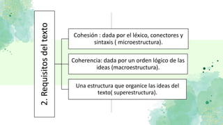 2.
Requisitos
del
texto
Cohesión : dada por el léxico, conectores y
sintaxis ( microestructura).
Coherencia: dada por un orden lógico de las
ideas (macroestructura).
Una estructura que organice las ideas del
texto( superestructura).
 