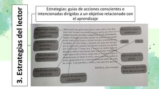3.
Estrategias
del
lector
Estrategias: guias de acciones conscientes e
intencionadas dirigidas a un objetivo relacionado con
el aprendizaje
 