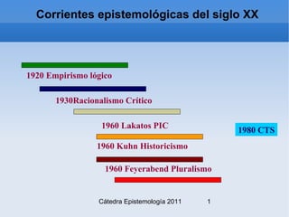 Corrientes epistemológicas del siglo XX 1980 CTS 1920 Empirismo lógico 1930Racionalismo Crítico 1960 Kuhn Historicismo 1960 Feyerabend Pluralismo 1960 Lakatos PIC 