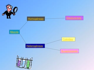 Mezcla
Homogéneas
Heterogéneas
Disoluciones
Coloides
Suspensiones
 