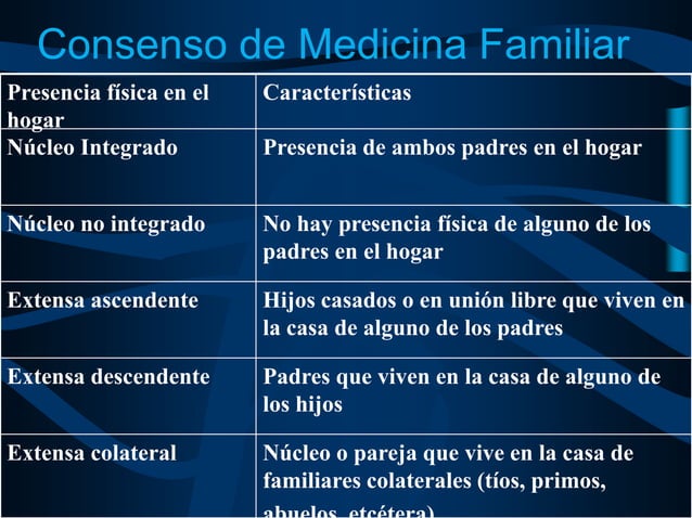 Clase tipología segun conseso medicina familiar
