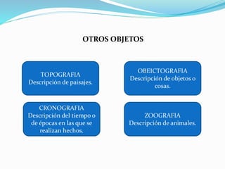 OTROS OBJETOS
TOPOGRAFIA
Descripción de paisajes.
OBEICTOGRAFIA
Descripción de objetos o
cosas.
ZOOGRAFIA
Descripción de animales.
CRONOGRAFIA
Descripción del tiempo o
de épocas en las que se
realizan hechos.
 