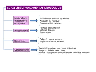 EL FASCISMO: FUNDAMENTOS IDEOLÓGICOSEL FASCISMO: FUNDAMENTOS IDEOLÓGICOS
Nacionalismo
exacerbado y
excluyente
Nación como elemento aglutinador
Anulación del individuo
Someter a otras naciones
Irracionalismo
Rechazo a la Ilustración
Voluntad de poder
Superhombre
Selección natural: racismo
Supremacía blanca: raza ariaDarwinismo
Sociedad basada en estructuras jerárquicas
Negación de la lucha de clases
Unifica a trabajadores y empresarios en sindicatos verticales
Corporativismo
 