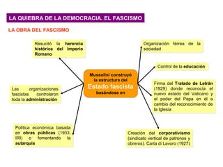 LA QUIEBRA DE LA DEMOCRACIA. EL FASCISMOLA QUIEBRA DE LA DEMOCRACIA. EL FASCISMO
LA OBRA DEL FASCISMO
Mussolini construyó
la estructura del
Estado fascista
basándose en
Mussolini construyó
la estructura del
Estado fascista
basándose en
Resucitó la herencia
histórica del Imperio
Romano
Resucitó la herencia
histórica del Imperio
Romano
Las organizaciones
fascistas controlaron
toda la administración
Las organizaciones
fascistas controlaron
toda la administración
Control de la educaciónControl de la educación
Organización férrea de la
sociedad
Organización férrea de la
sociedad
Política económica basada
en obras públicas (1933,
IRI) o fomentando la
autarquía
Política económica basada
en obras públicas (1933,
IRI) o fomentando la
autarquía
Creación del corporativismo
(sindicato vertical de patronos y
obreros). Carta di Lavoro (1927)
Creación del corporativismo
(sindicato vertical de patronos y
obreros). Carta di Lavoro (1927)
Firma del Tratado de Letrán
(1929) donde reconocía el
nuevo estado del Vaticano y
el poder del Papa en él a
cambio del reconocimiento de
la Iglesia
Firma del Tratado de Letrán
(1929) donde reconocía el
nuevo estado del Vaticano y
el poder del Papa en él a
cambio del reconocimiento de
la Iglesia
 
